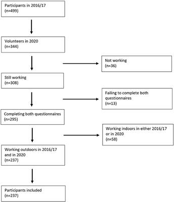 Sun Protection Behavior in Danish Outdoor Workers Following a Multicomponent Intervention